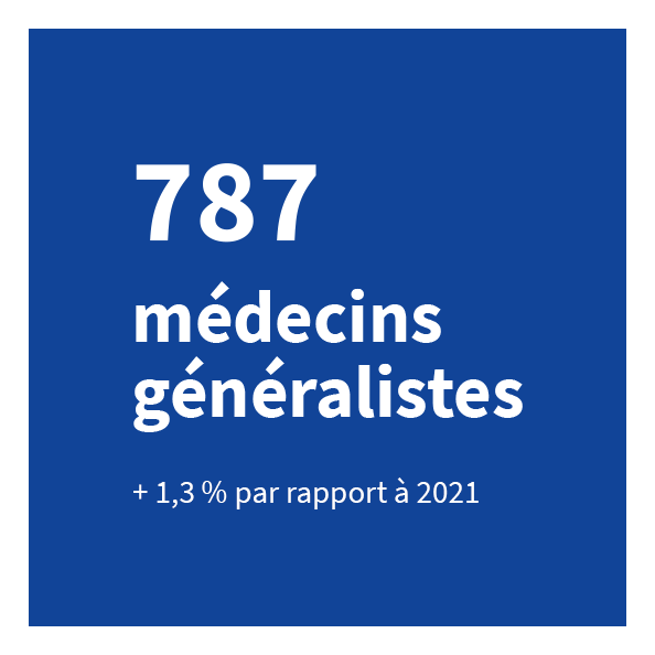 787 médecins généralistes (+2,3% évolution par rapport à 2021)