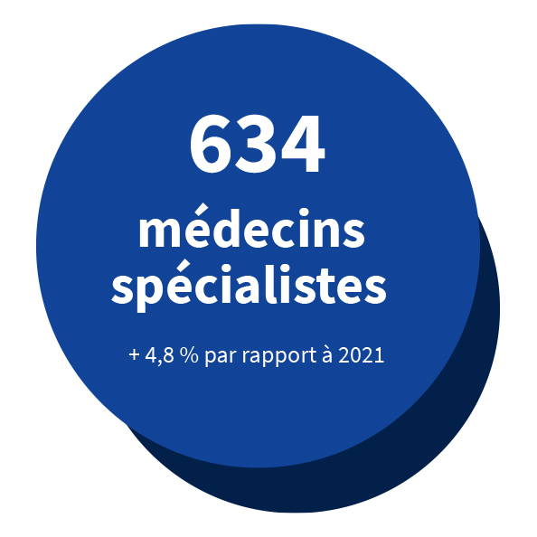634 médecins spécialistes (+4,8% évolution par rapport 2021)