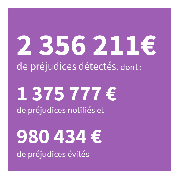 2 356 211 € de préjudices détectés (dont 1 375 777€ de préjudices notifiés et 980 434 € de préjudices évités