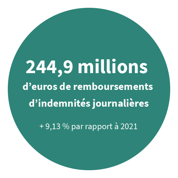 244,9 millions d’euros de remboursements d’indemnités journalières (+ 9,13% par rapport à 2021)
