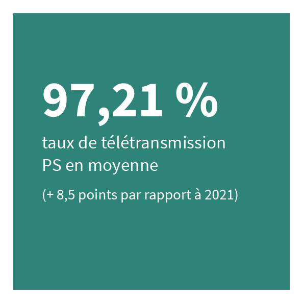 97,21% taux de télétransmission PS en moyenne (+8,5 points par rapport à 2021)