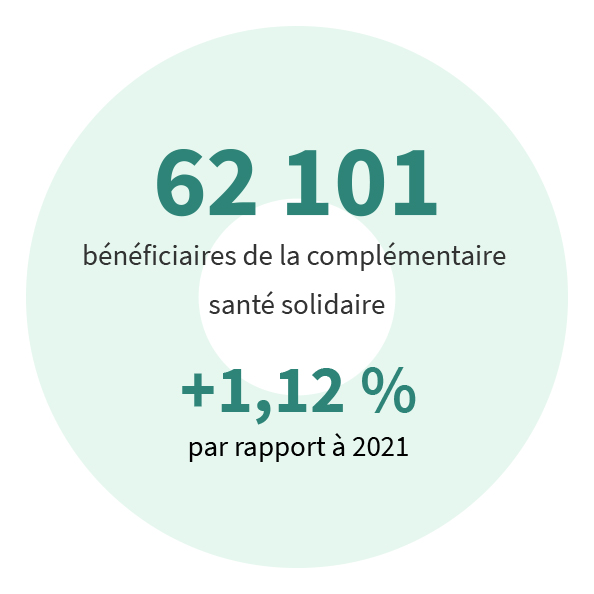62 101 bénéficiaires de la complémentaire santé solidaire (+ 1,12% par rapport à 2021)
