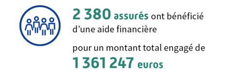 En 2022, 2 380 assurés ont bénéficié d’une aide financière, pour un montant total de 1 361 247 euros.