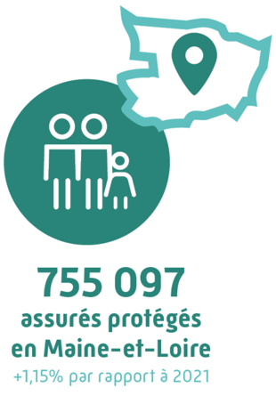 755 097 assurés en Maine-et-Loire - Evolution de la population protégée : +1,15 % par rapport à 2021 (+ 1,01% au niveau national).