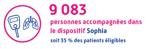 9083 personnes accompagnées dans le dispositif Sophia soit 35 % des patients éligibles.