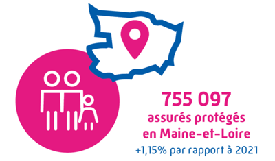 755 097 assurés en Maine-et-Loire (+1,15 % par rapport à 2021)