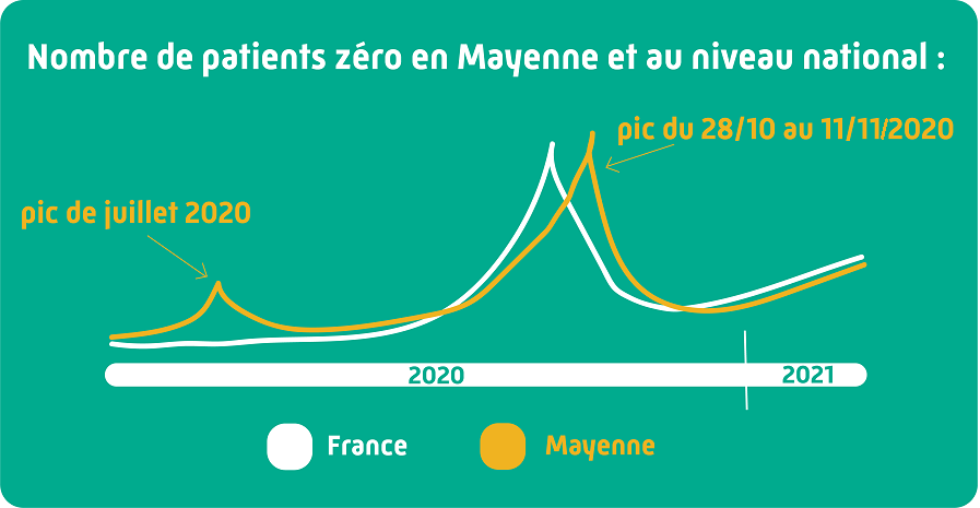 graphique avec les pics de contamination en Mayenne sur les mois de juillet et octobre 2020