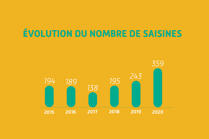 Evolution du nombre de saisines entre 2015 et 2020 