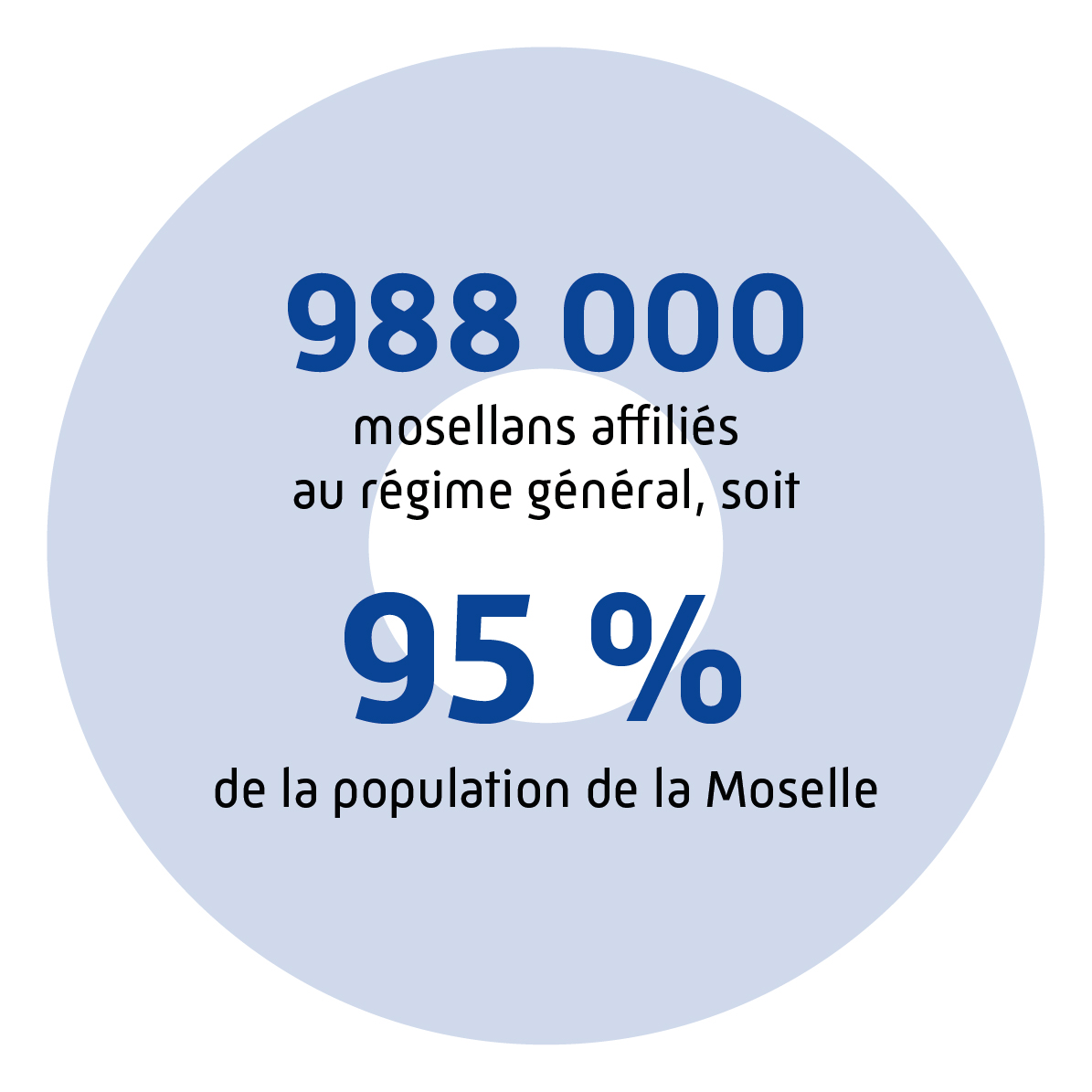 988 000 mosellans affiliés au régime général, soit 95 % de la population de la Moselle.