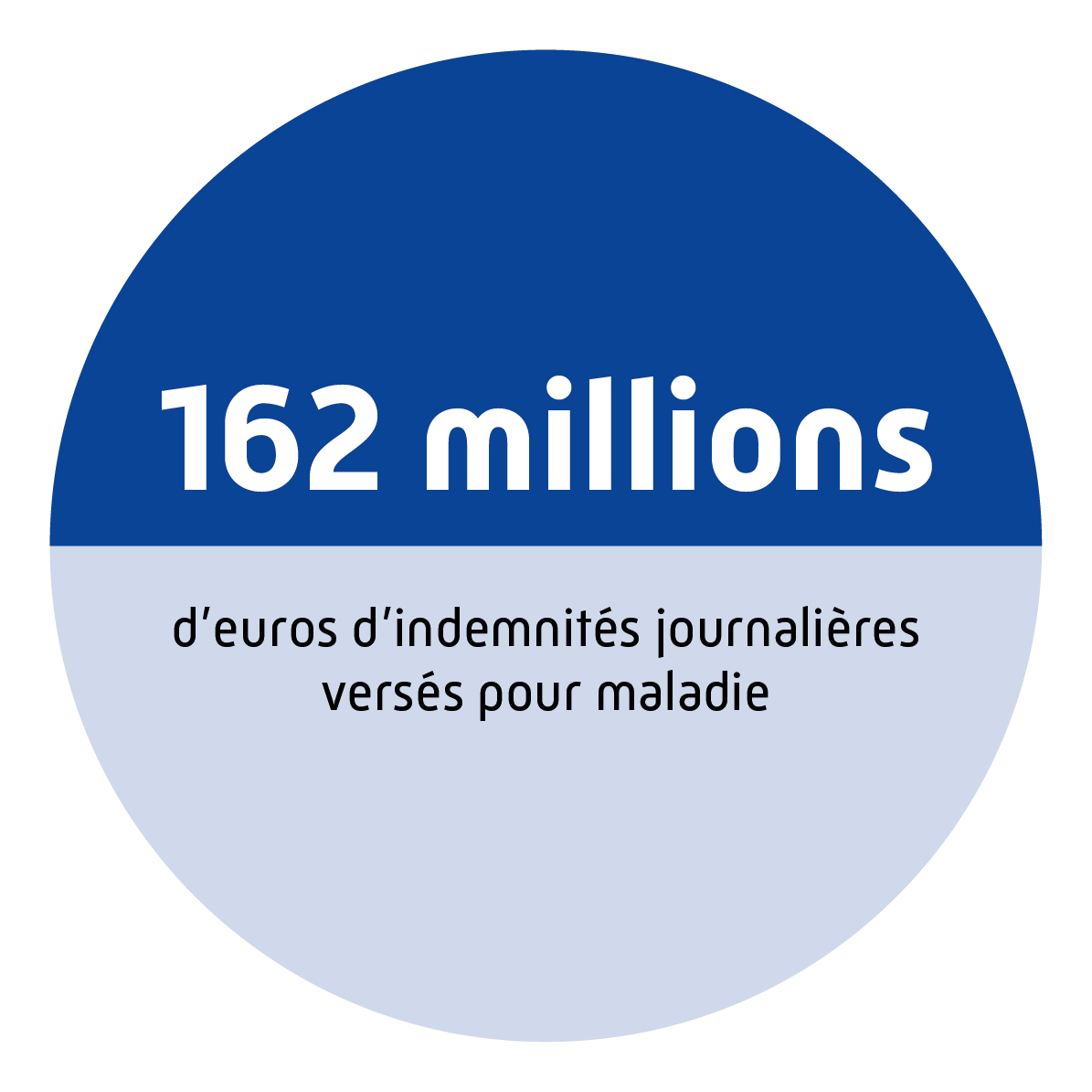 162 millions d'euros d'indemnités journalières versés pour maladie.