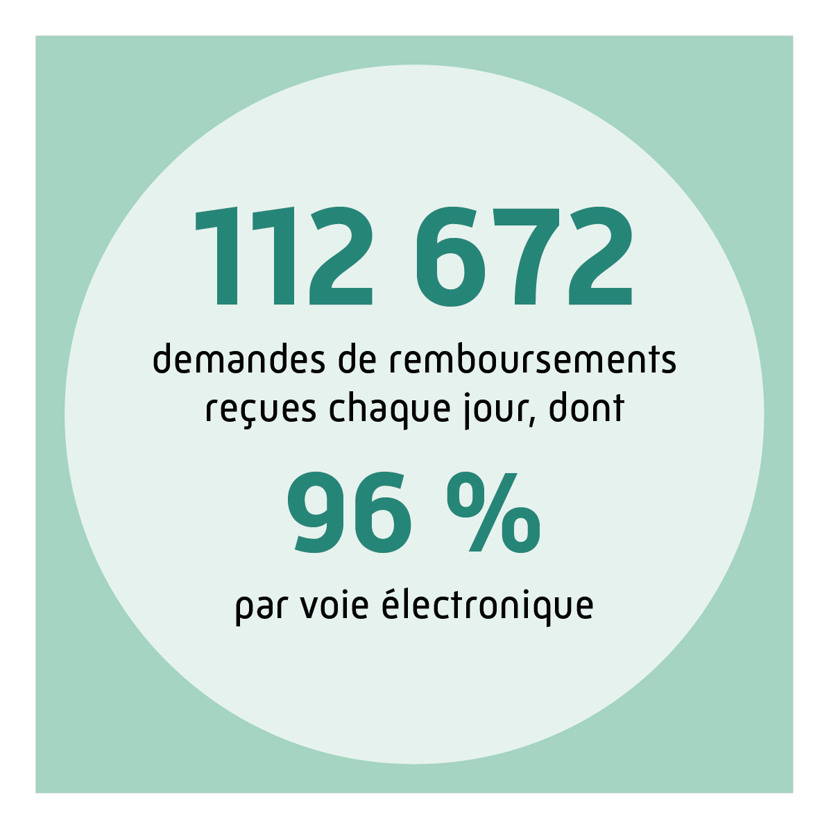 112 672 demandes de remboursements reçues chaque jour, dont 96 % par voie électronique.