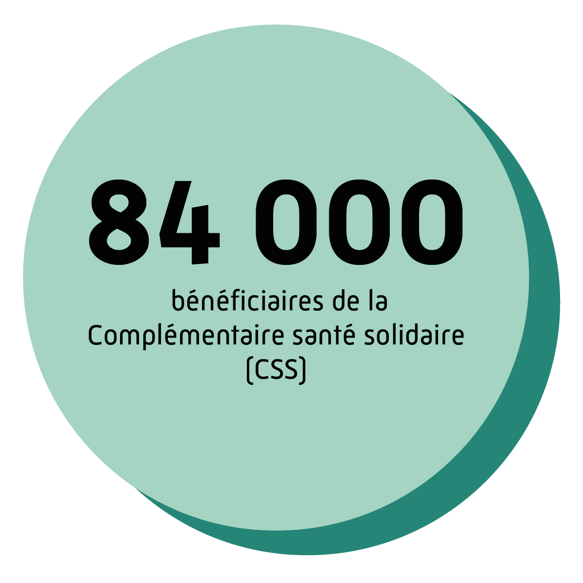 Près de 84 000 bénéficiaires de la Complémentaire santé solidaire (CSS).