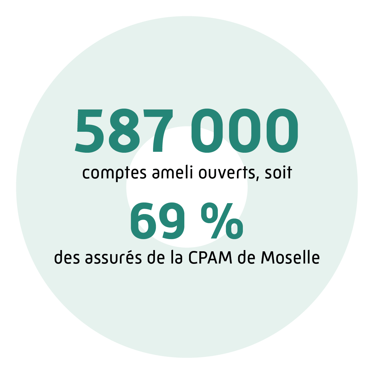 587 000 comptes ameli ouverts, soit 69 % des assurés de la CPAM de Moselle.