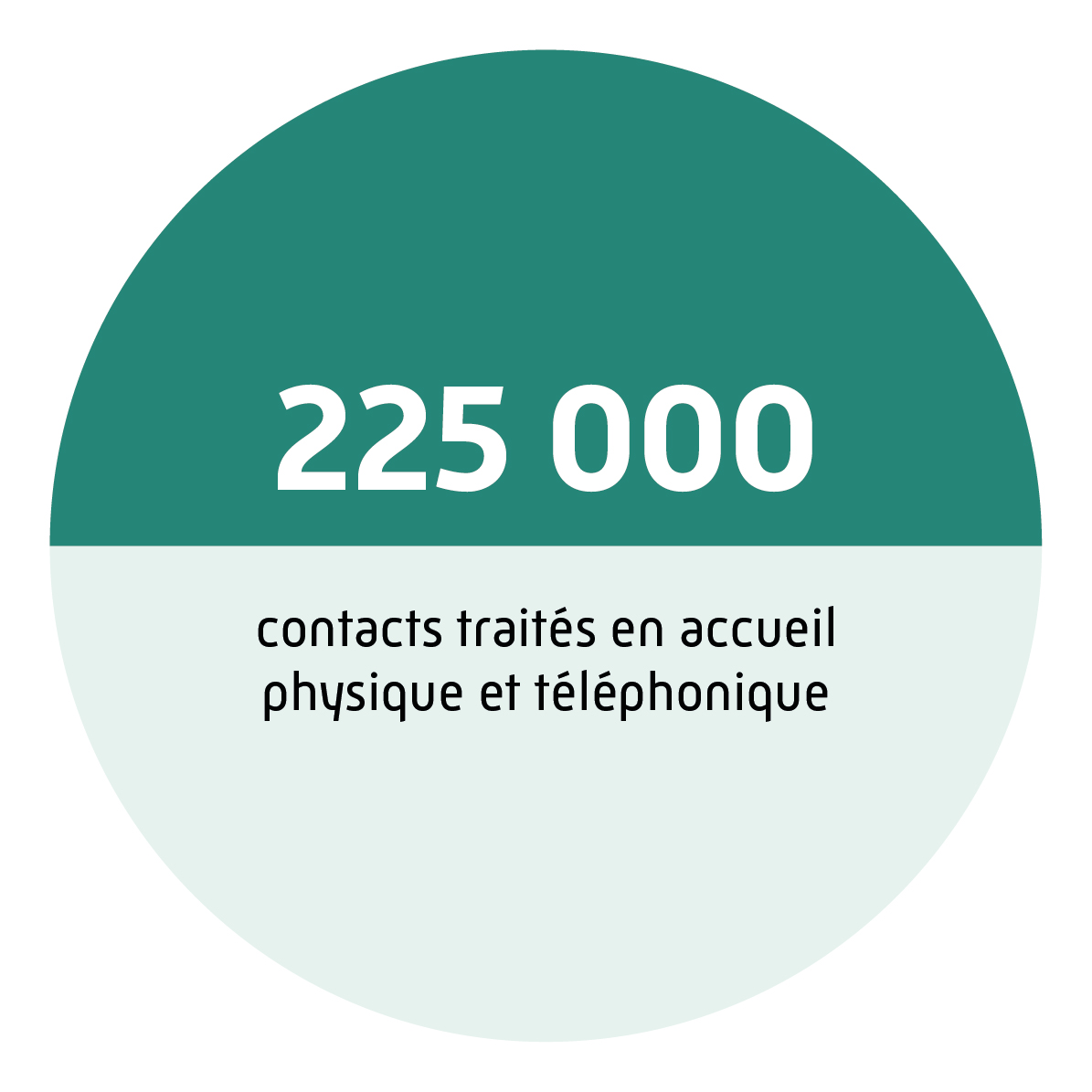 225 000 contacts traités en accueil physique et téléphonique.
