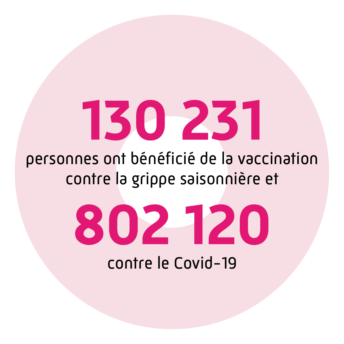 130 231 personnes ont bénéficiés de la vaccination contre la grippe saisonnière et 802 120 contre le Covid-19.