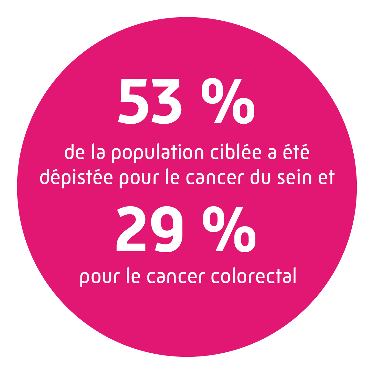 53 % de la population ciblée a été dépisté pour le cancer du sein et 29 % pour le cancer colorectal.