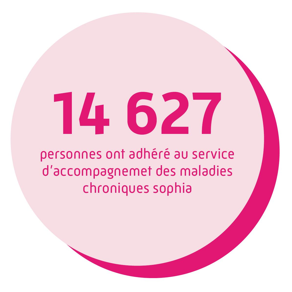 14 627 personnes ont adhéré au service d'accompagnement des maladies chronique sophia.