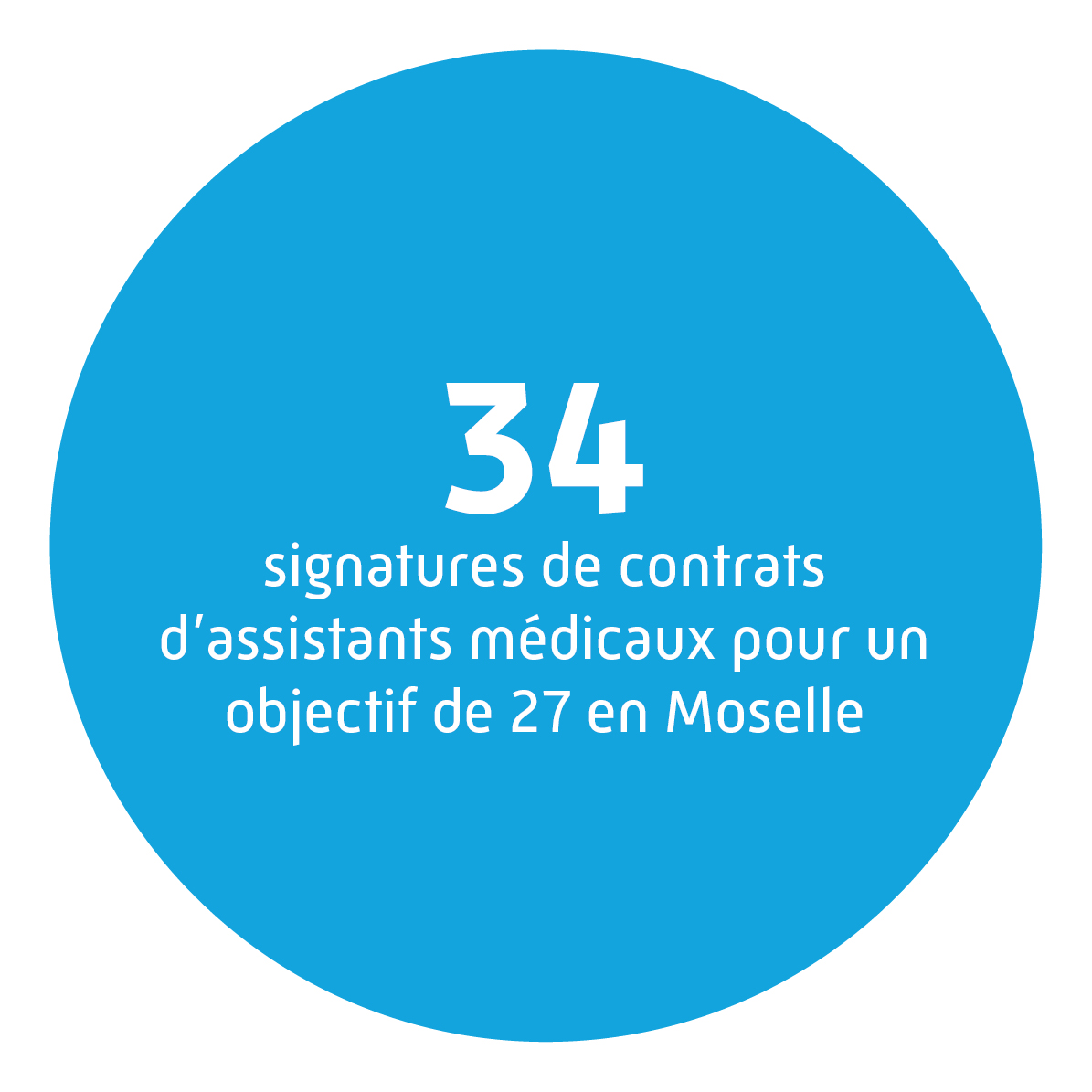 34 signatures de contrats d'assistants médicaux pour un objectif de 27 en Moselle.
