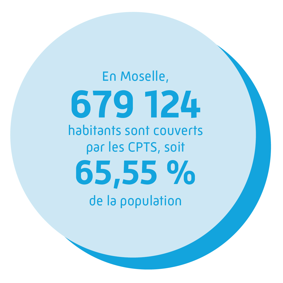 En Moselle, 679 124 habitants sont couverts par les CPTS, soit 65,55 % de la population.