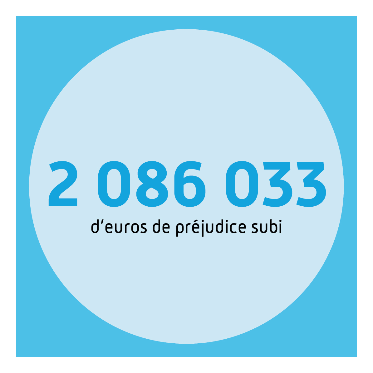 2 086 033 d'euros de préjudice subi.