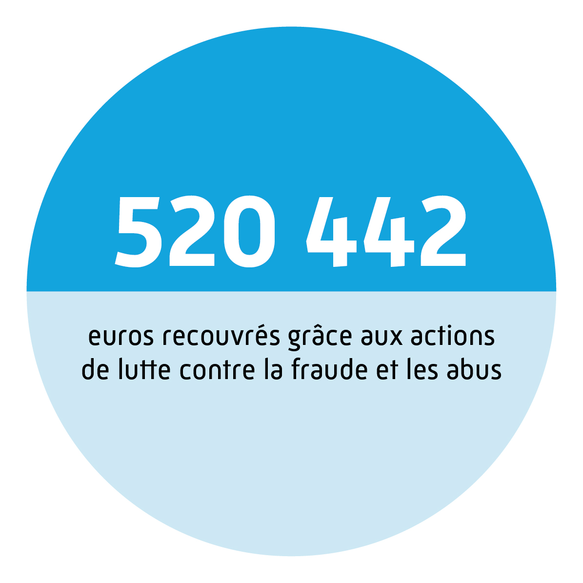 520 442 euros recouvrés grâce aux actions de lutte contre la fraude et les abus.
