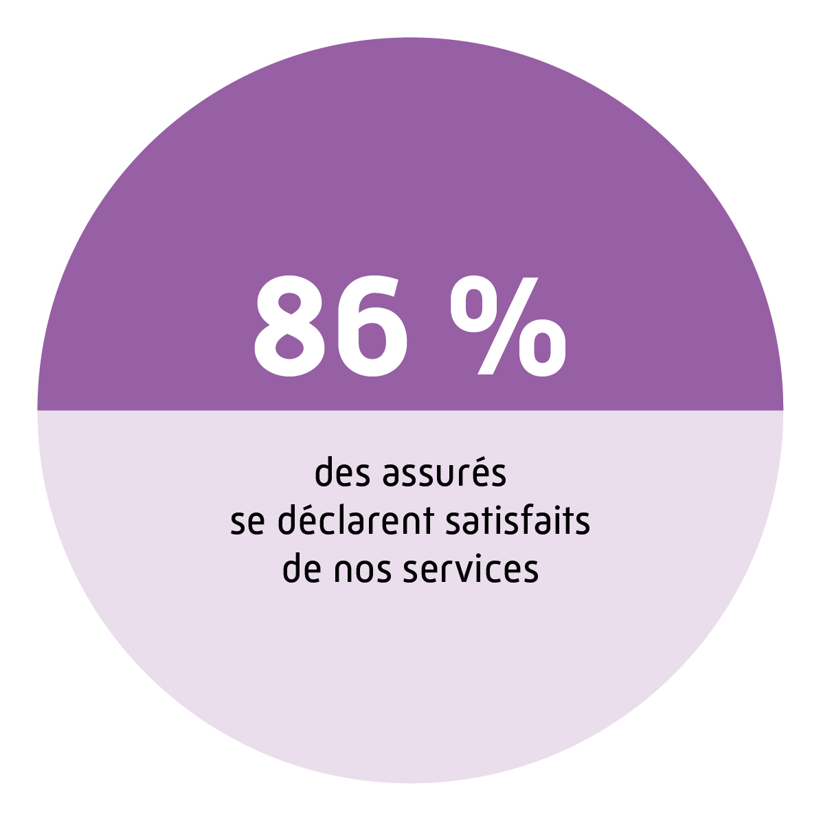 86 % des assurés se déclarent satisfaits de nos services.