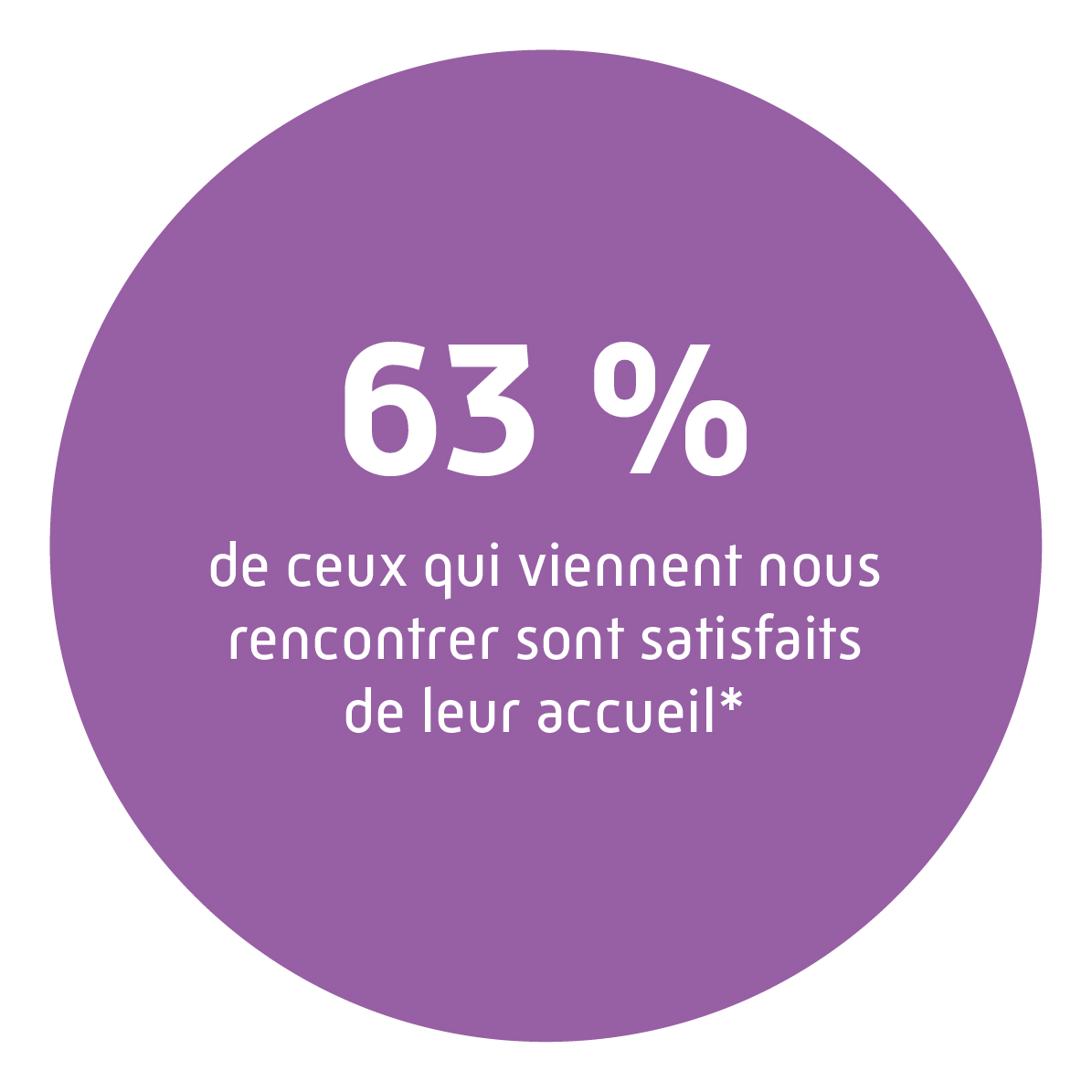 63% de ceux qui viennent nous rencontrer sont satisfaits de leur accueil*.