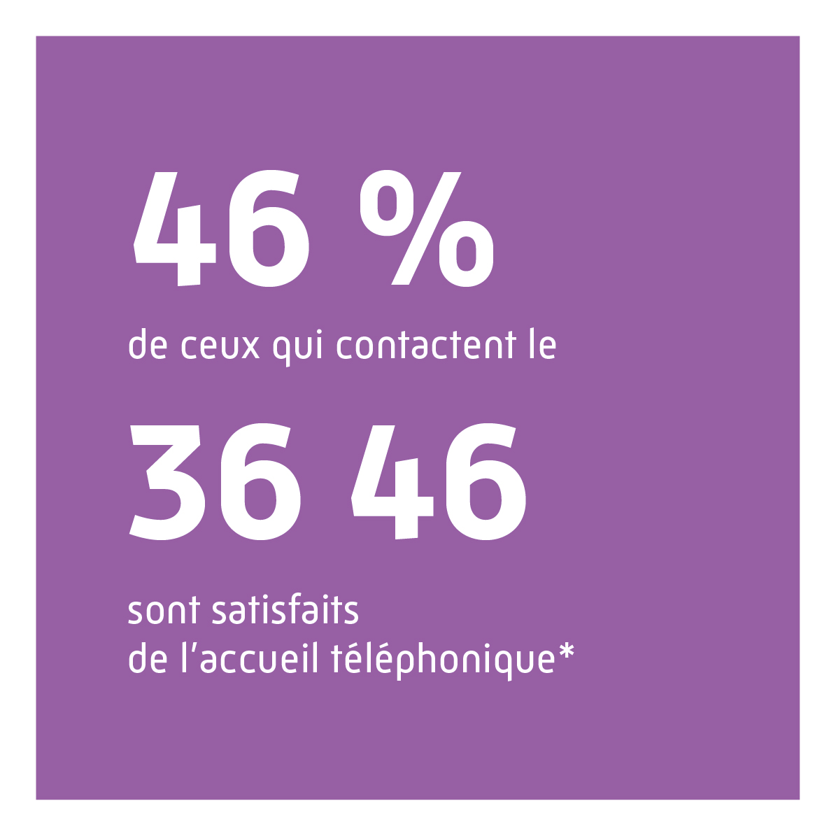 46% de ceux qui contactent le 36 46 sont satisfaits de l'accueil téléphonique.*