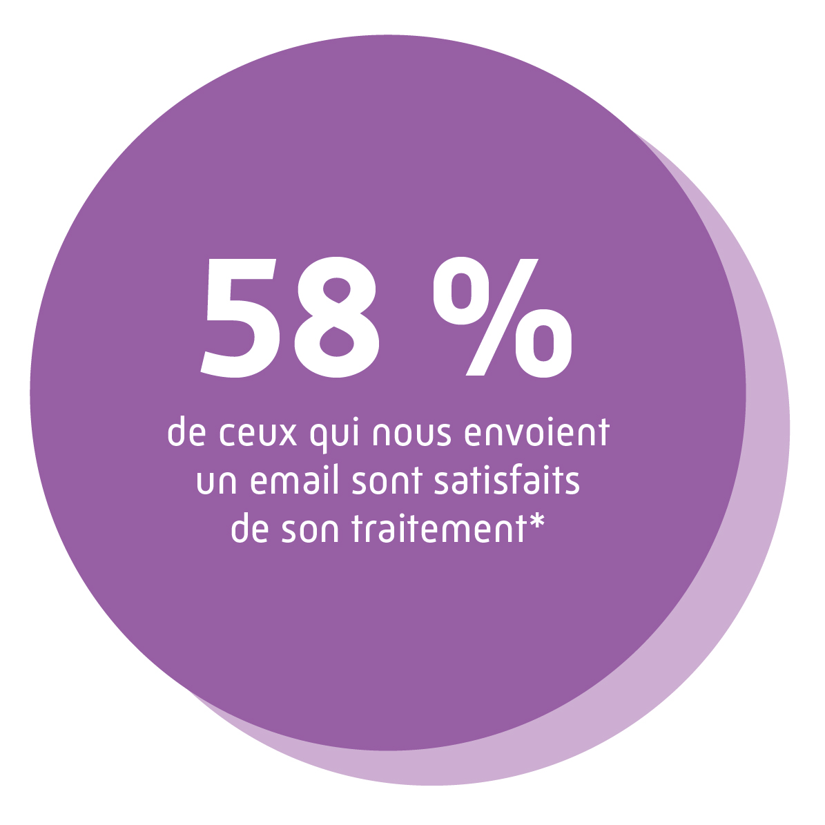 58% de ceux qui nous envoient un email sont satisfaits de son traitement.*