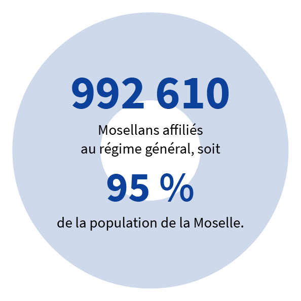 992 610 mosellans affiliés au régime général, soit 95 % de la population de la Moselle.