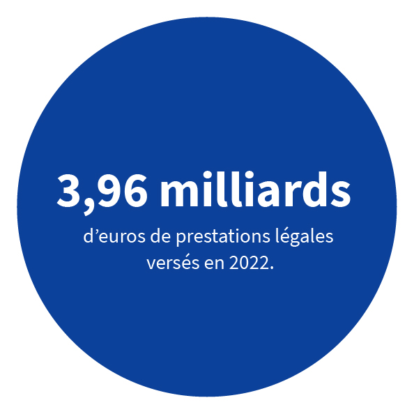 3,96 milliards d’euros de prestations versés en 2022.