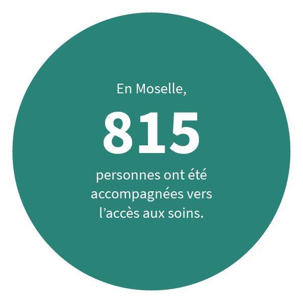 En Moselle, 815 personnes ont été accompagnées vers l’accès aux soins.