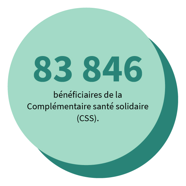 83 846 bénéficiaires de la Complémentaire santé solidaire (CSS).