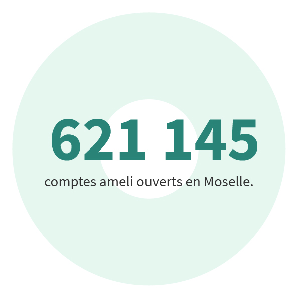  621 145 comptes ameli ouverts en Moselle.