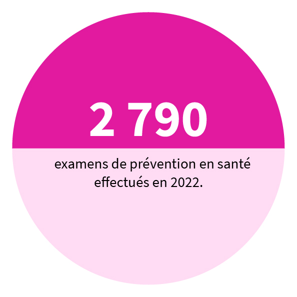 2 790 examens de prévention en santé effectus en 2022