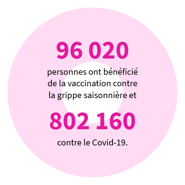 96 020 personnes ont bénéficié de la vaccination contre la grippe saisonnière et 802 160 contre le Covid-19