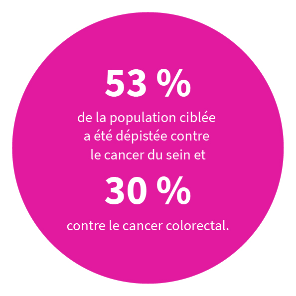 53 % de la population ciblée a été dépistée pour le cancer du sein et 30 % pour le cancer colorectal