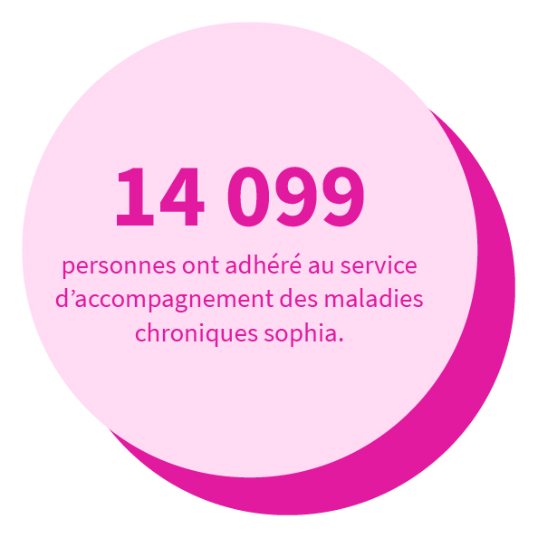 14 099 personnes ont adhéré au service d'accompagnement des maladies chroniques sophia