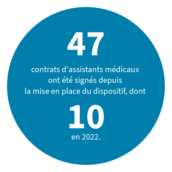 47 contrats d'assistants médicaux ont été signés depuis la mise en place du dispositif, doit 10 en 2022.