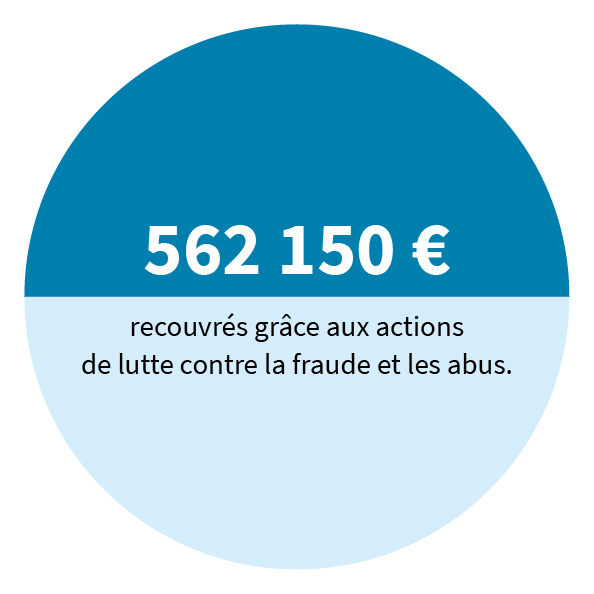 562 150 € recouvrés grâce aux actions de lutte contre la fraude et les abus