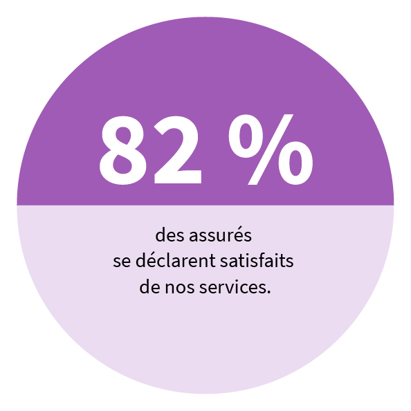 82 % des assurés se déclarent satisfaits de nos services.