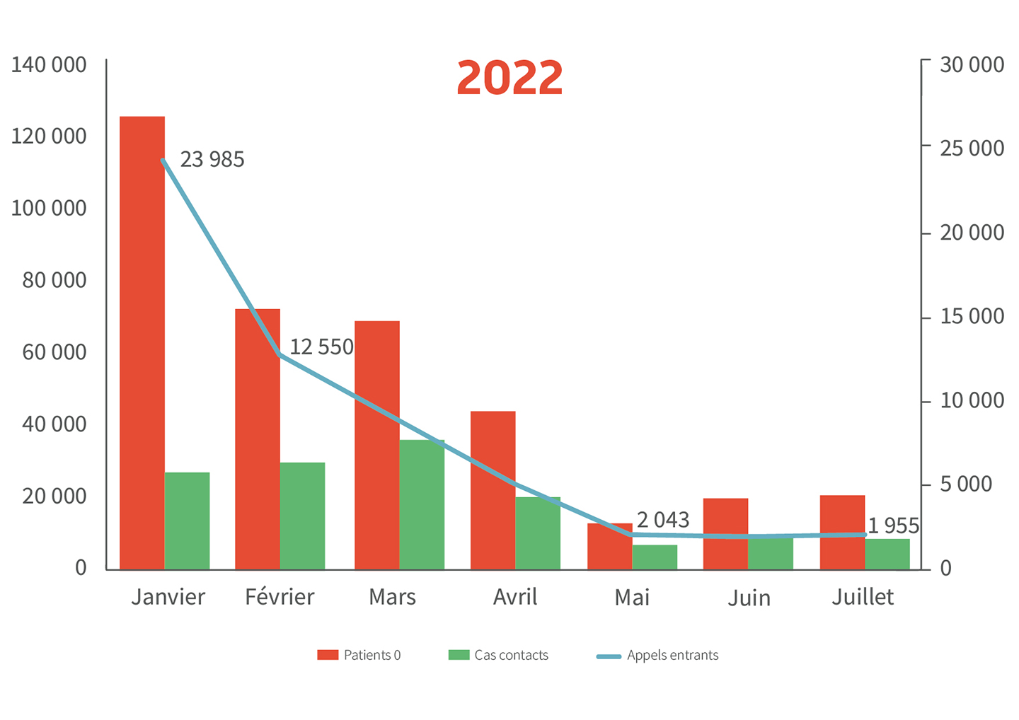 Grahique représentant le nombre de patients 0, de cas contacts et d'appels entrants au cours de l'année 2022