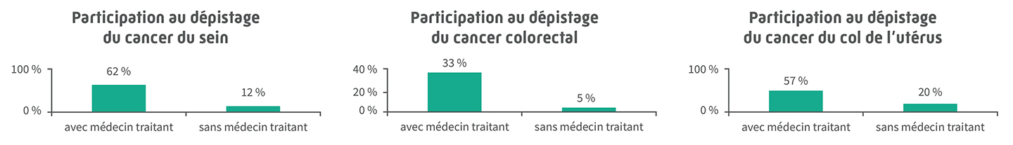 Graphique sur le recours au dépistage organisé des cancers selon la présence ou non d'un médecin traitant.