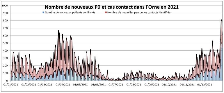 Graphique Nombre de nouveaux P0 et cas contact dans l'Orne en 2021