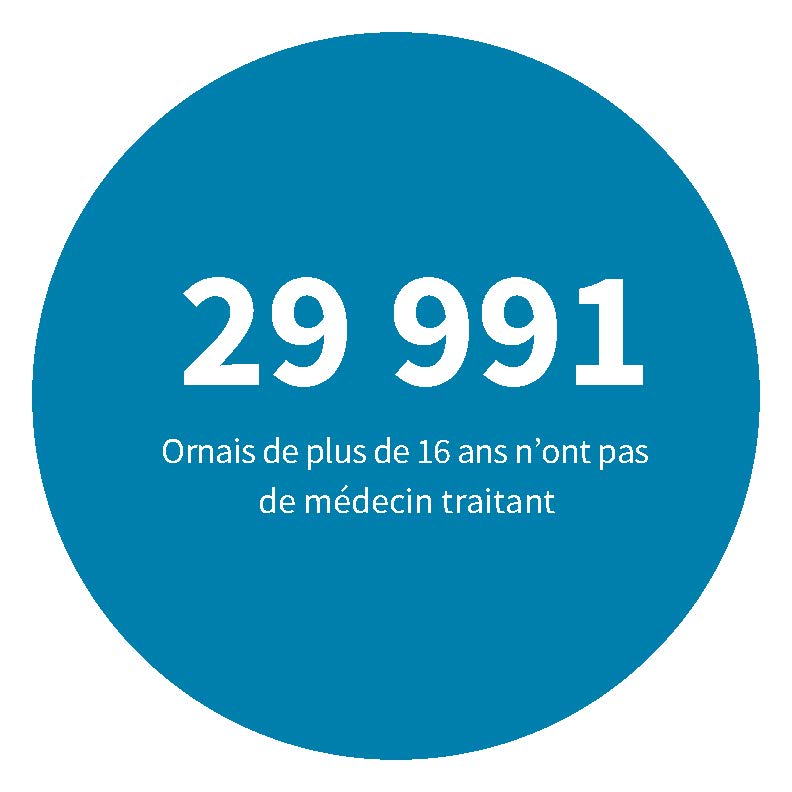 29 991 ornais de plus de 16 ans n'ont pas de médecin traitant