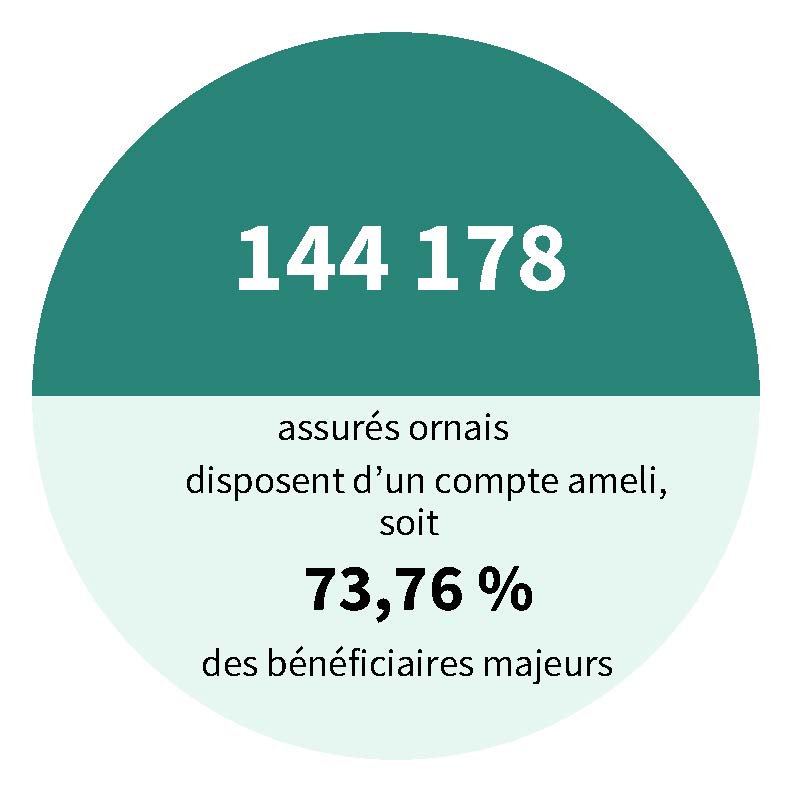 144 178 assurés ornais disposent d'un compte ameli, soit 73,76 % des bénéficiaires majeurs