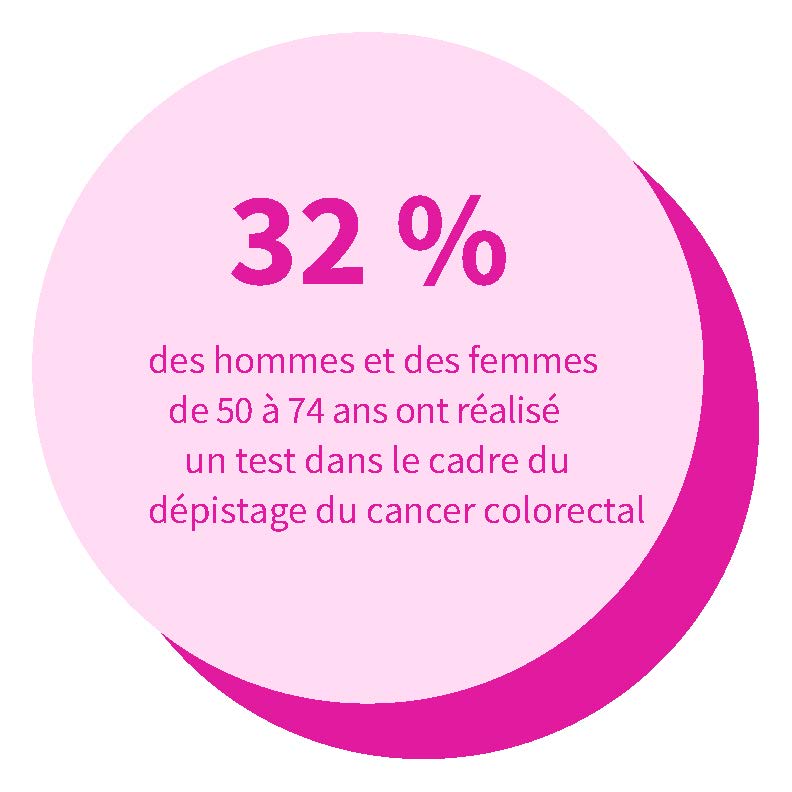 43,4% des actes des médecins de secteur 2 en 2020* réalisés sans dépassement. Cette part continue d'augmenter (+1,9 point par rapport à 2019).