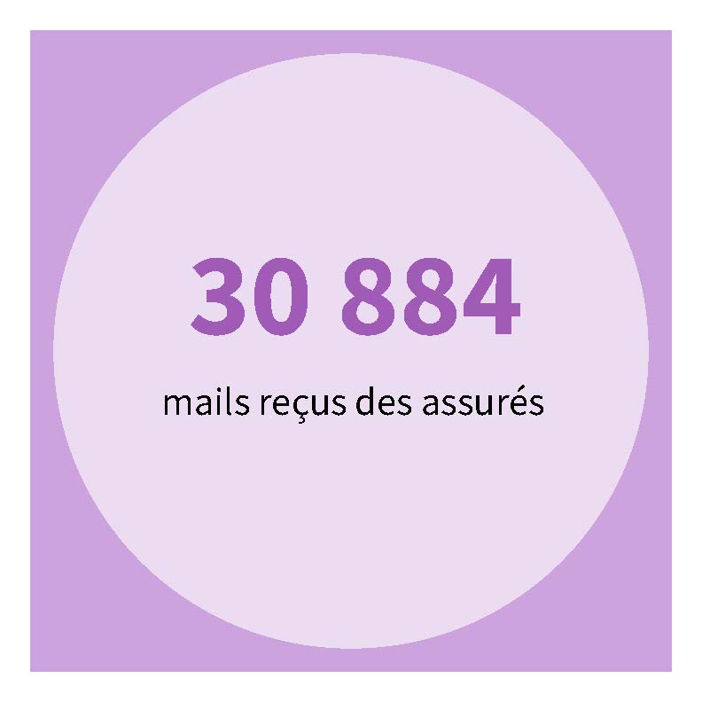 30 884 mails reçus des assurés