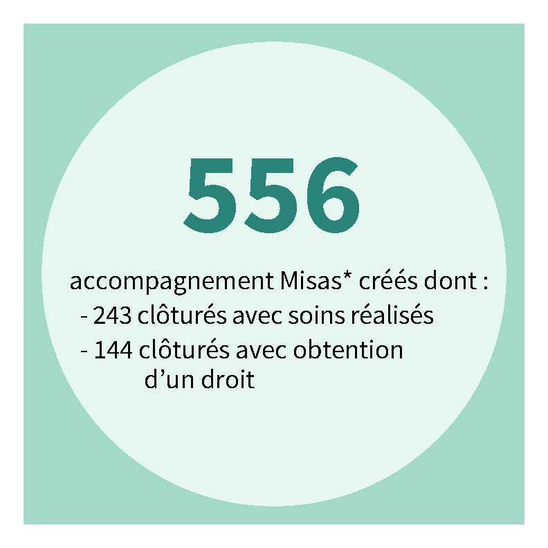 556 accompagnements créés dont 243 avec des soins réalisés et 144 avec une obtention d'un droit