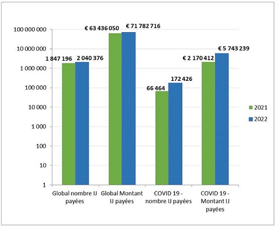 Graphique représentant les indemnités journalières payées en nombre et en montant pour 2021 et 2022 avec le taux d'évolution